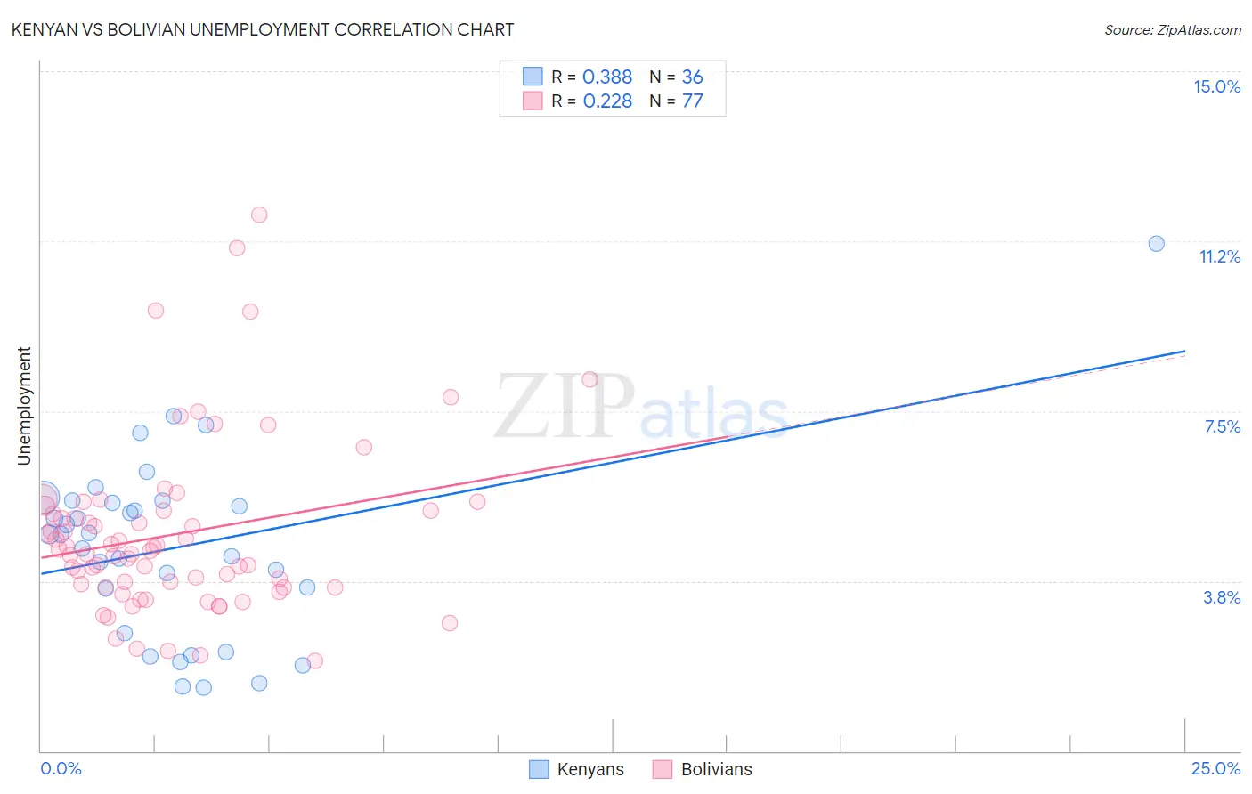 Kenyan vs Bolivian Unemployment