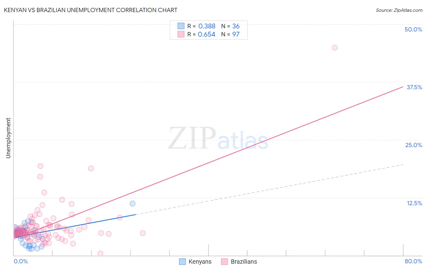 Kenyan vs Brazilian Unemployment