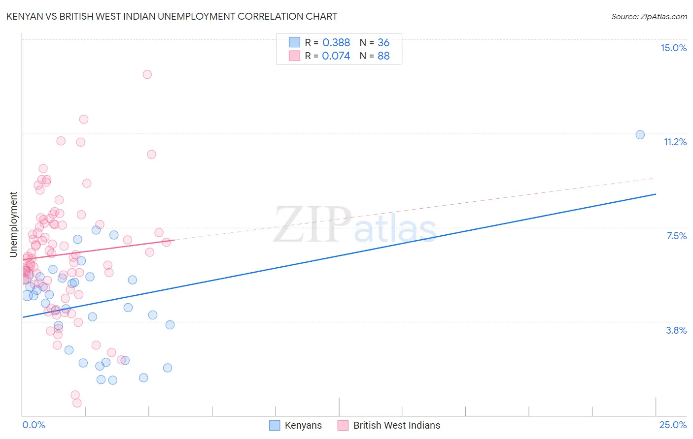 Kenyan vs British West Indian Unemployment