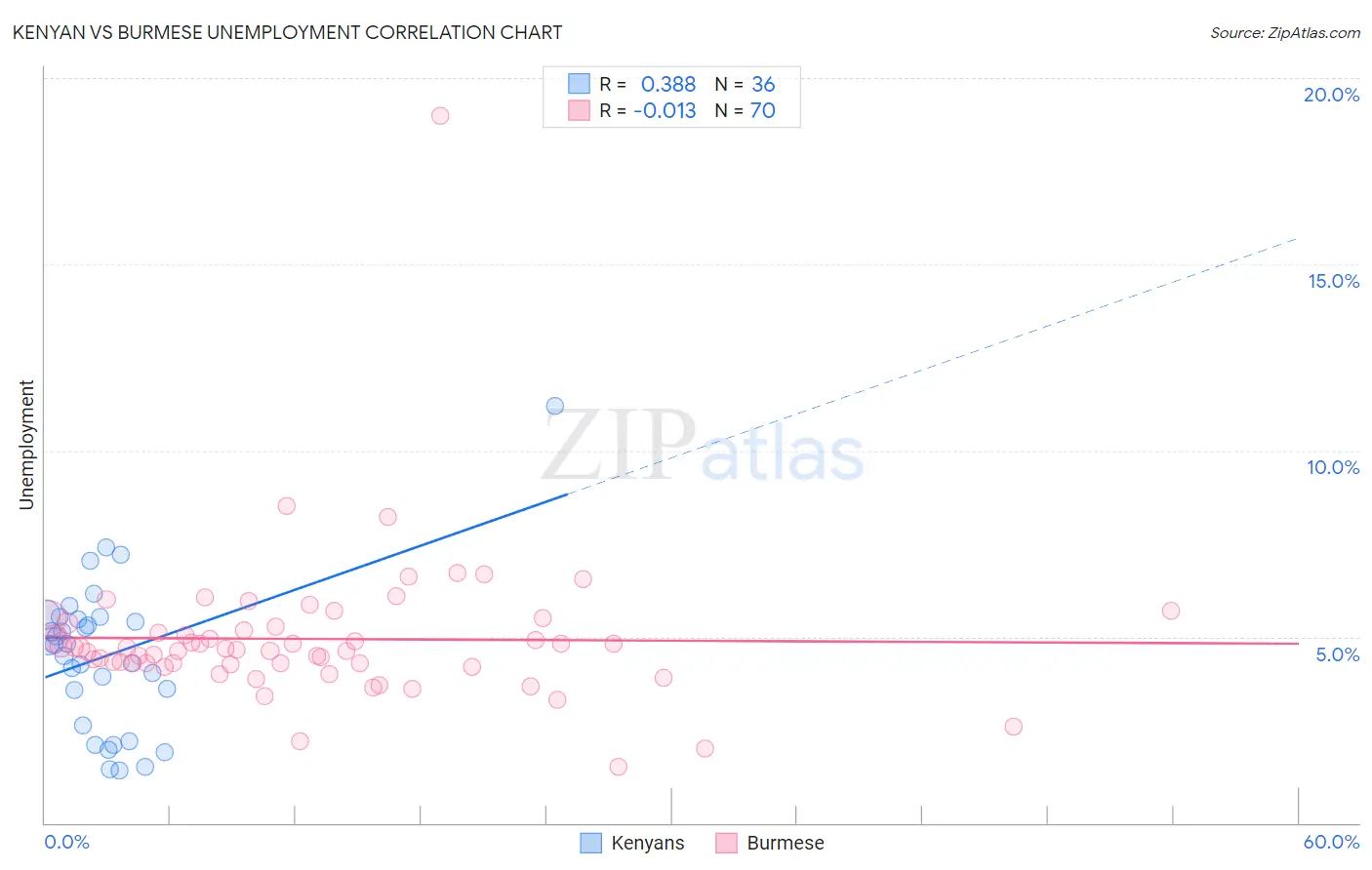Kenyan vs Burmese Unemployment