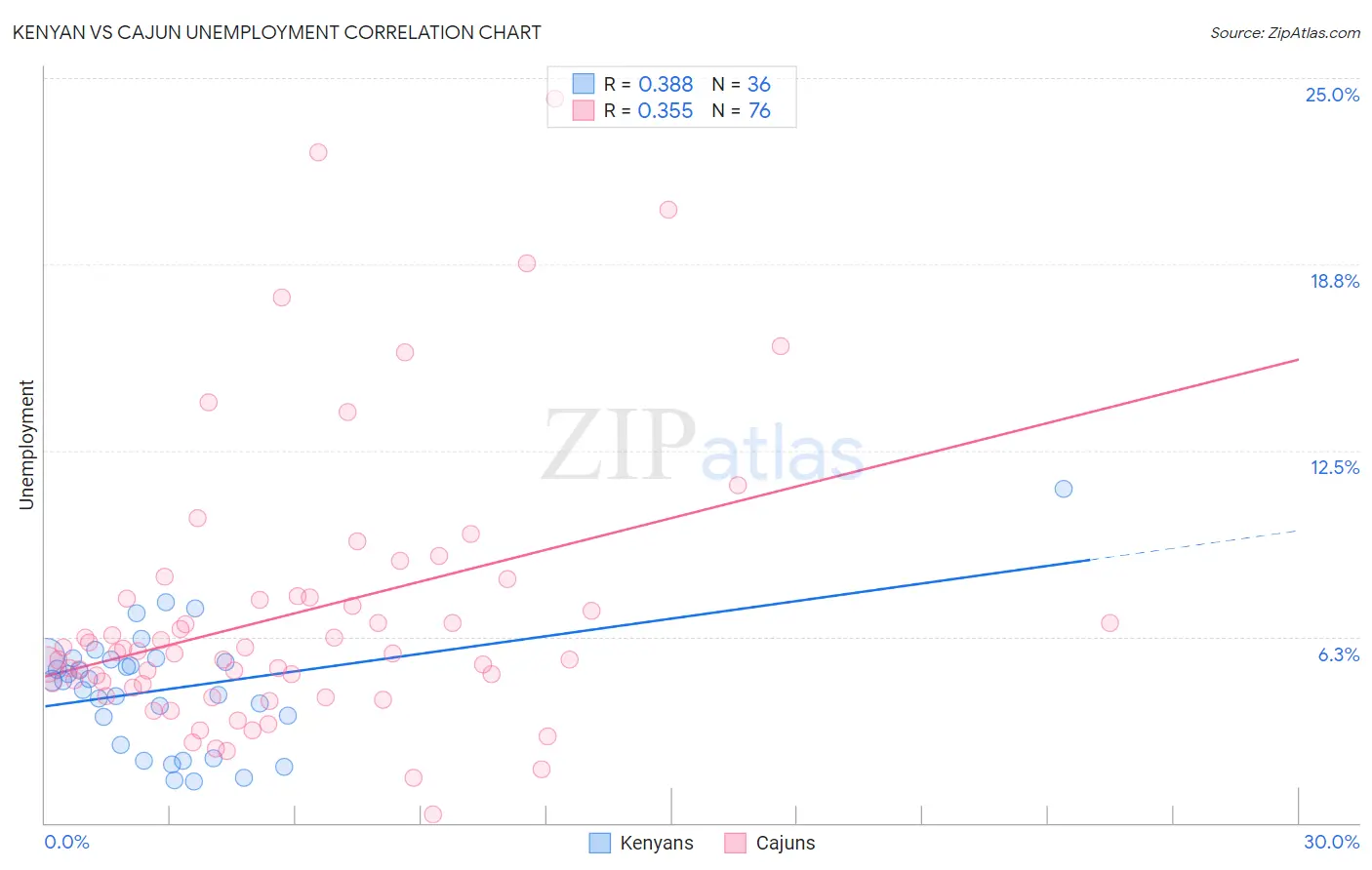Kenyan vs Cajun Unemployment