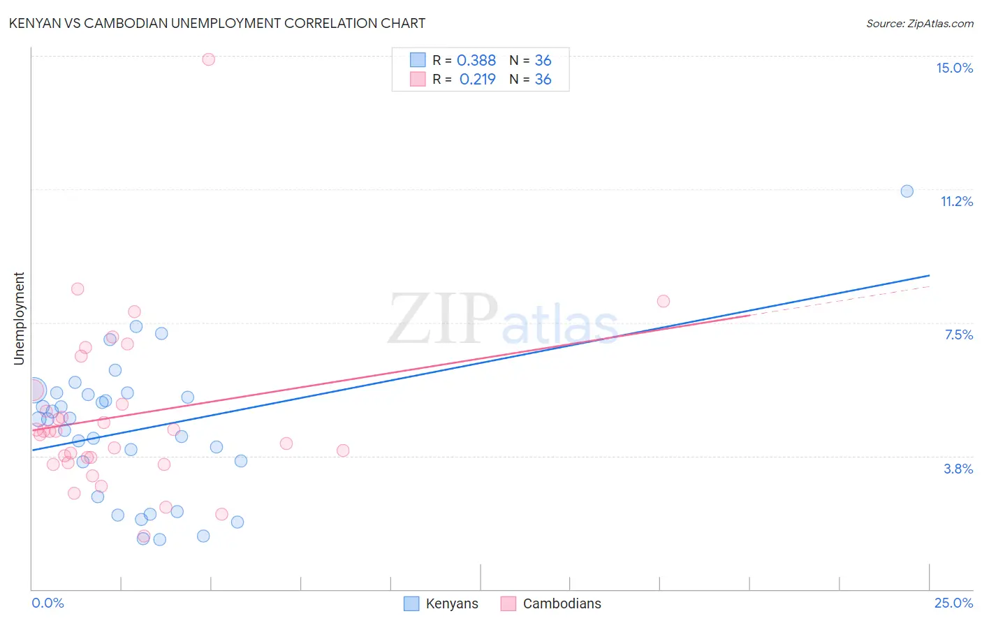 Kenyan vs Cambodian Unemployment