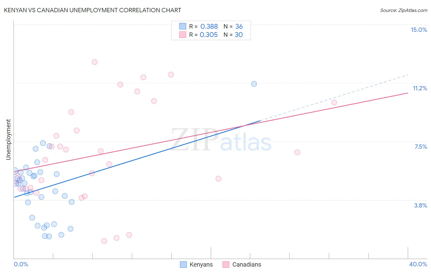 Kenyan vs Canadian Unemployment