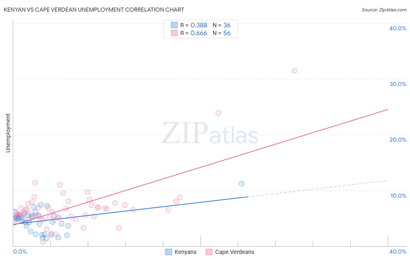 Kenyan vs Cape Verdean Unemployment