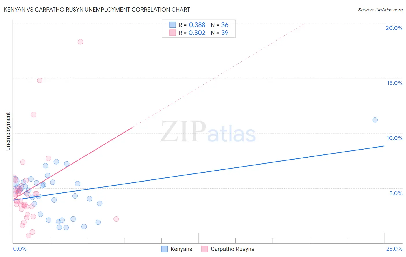 Kenyan vs Carpatho Rusyn Unemployment