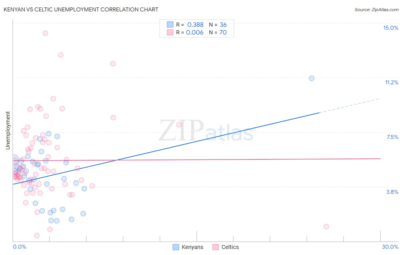Kenyan vs Celtic Unemployment