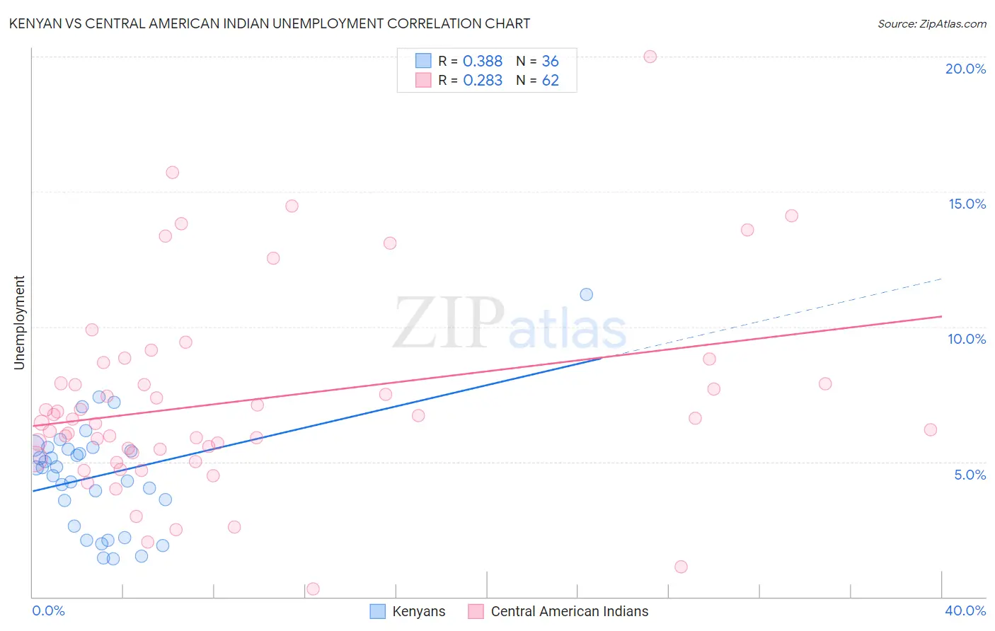 Kenyan vs Central American Indian Unemployment