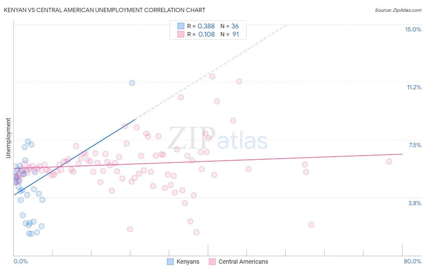 Kenyan vs Central American Unemployment