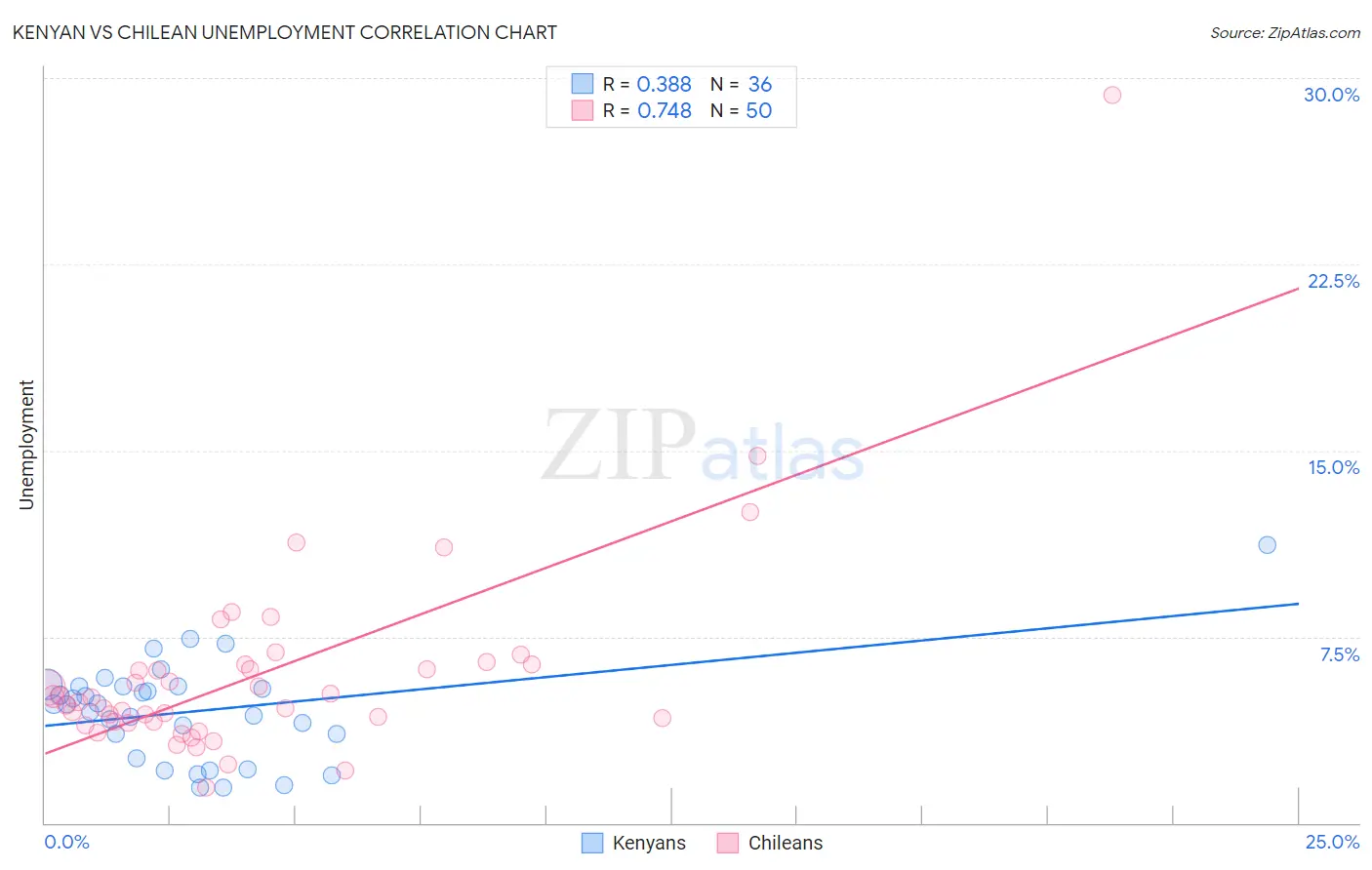 Kenyan vs Chilean Unemployment