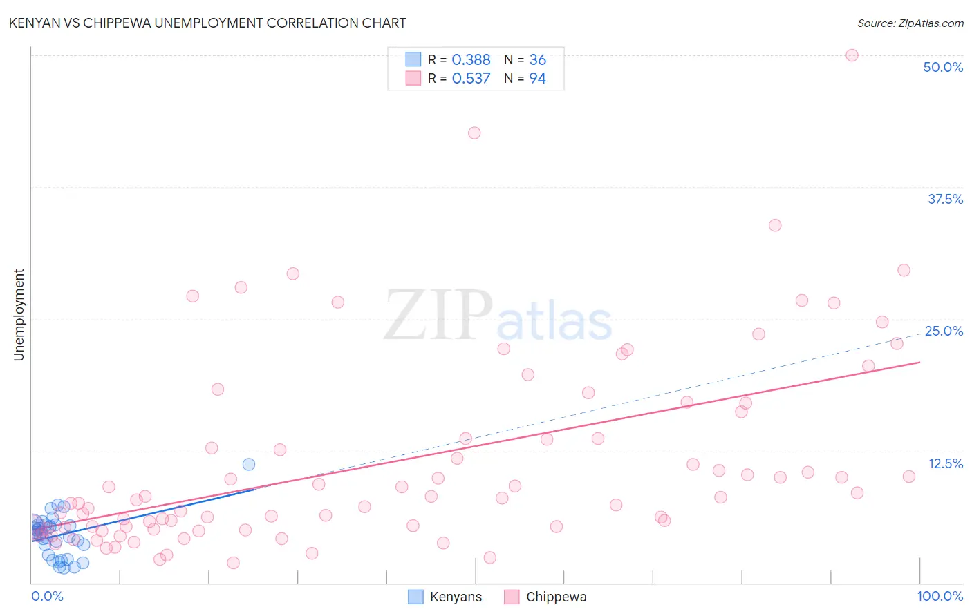 Kenyan vs Chippewa Unemployment
