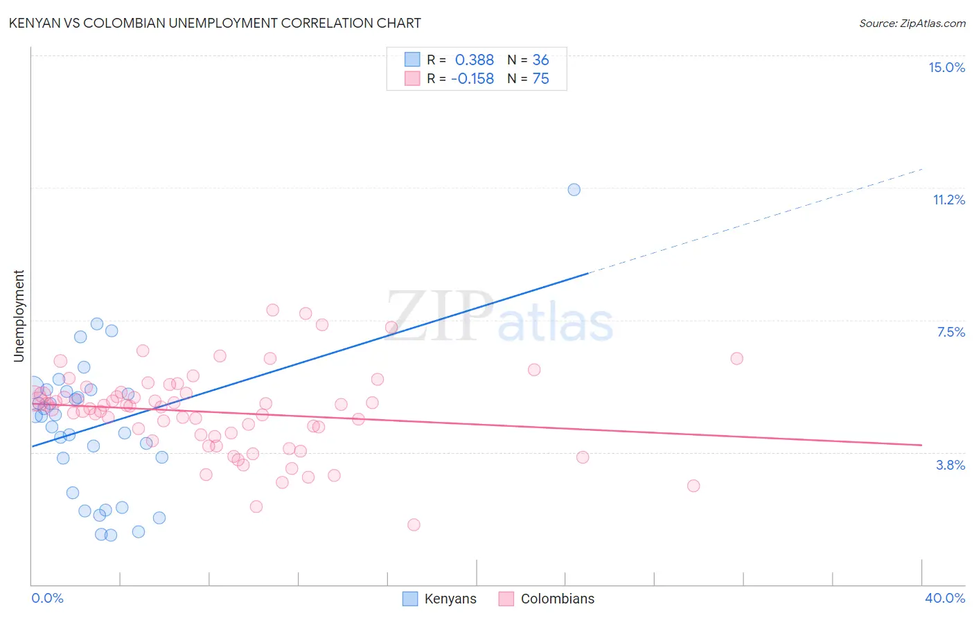 Kenyan vs Colombian Unemployment