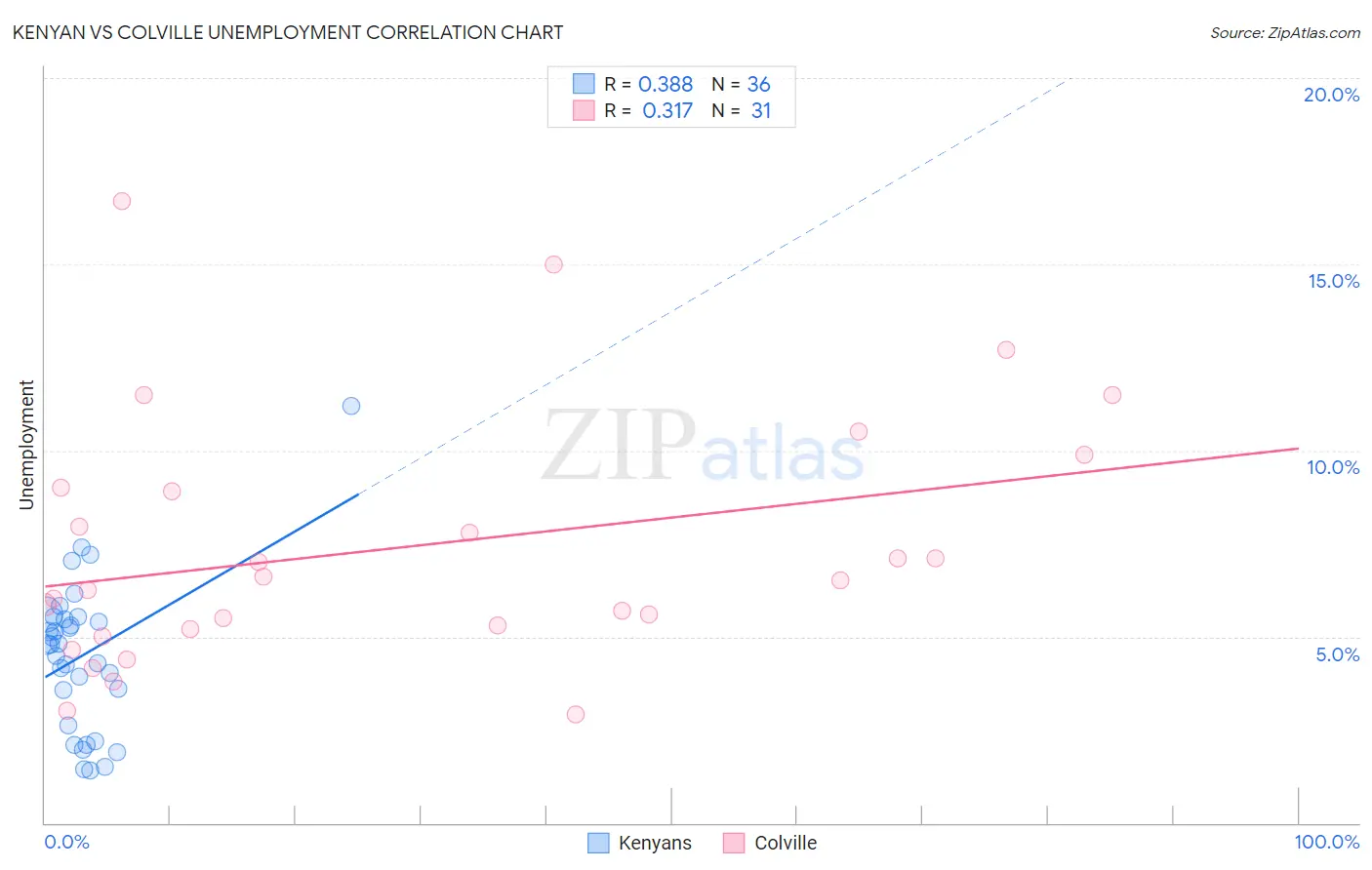 Kenyan vs Colville Unemployment