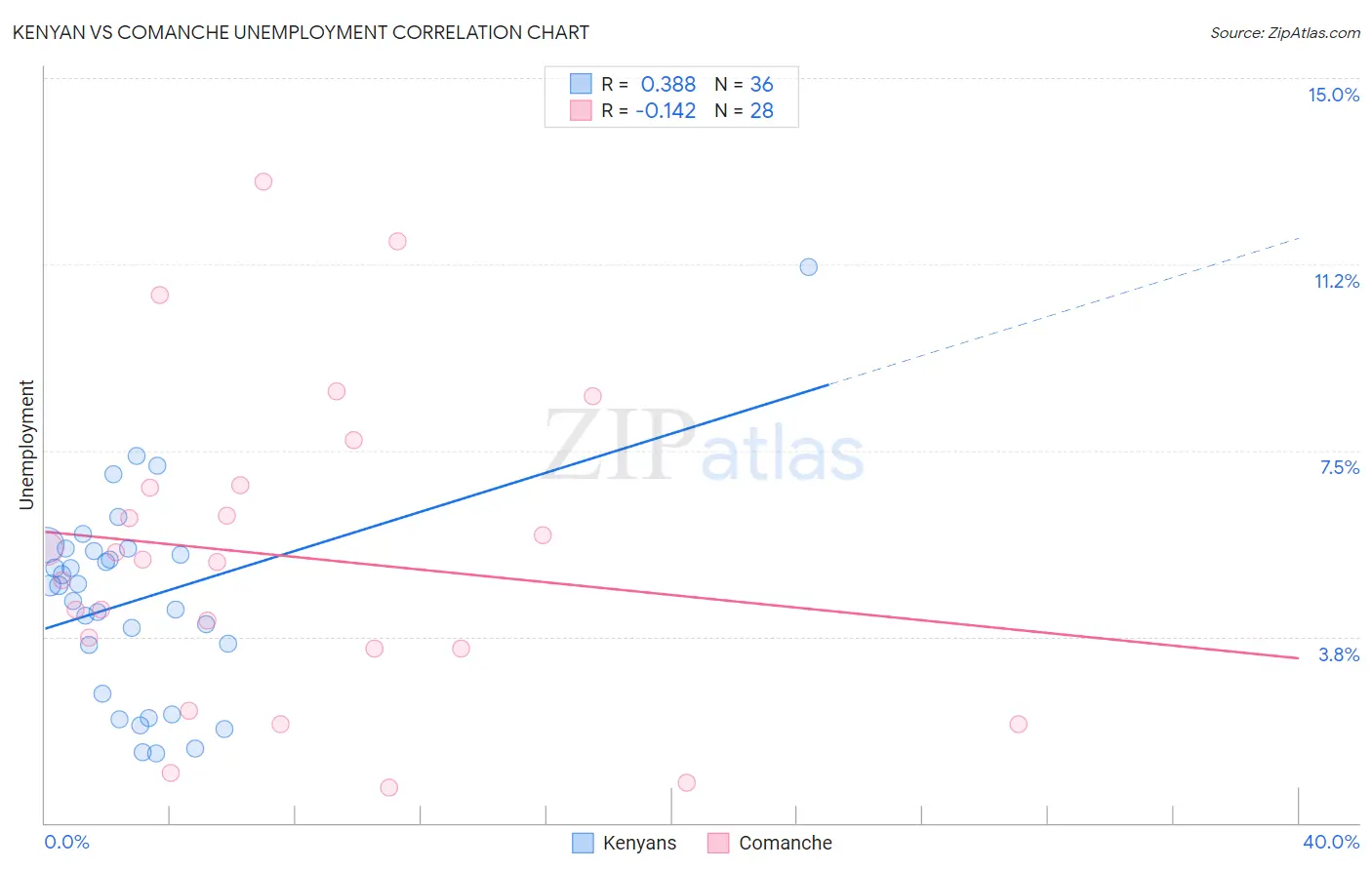Kenyan vs Comanche Unemployment