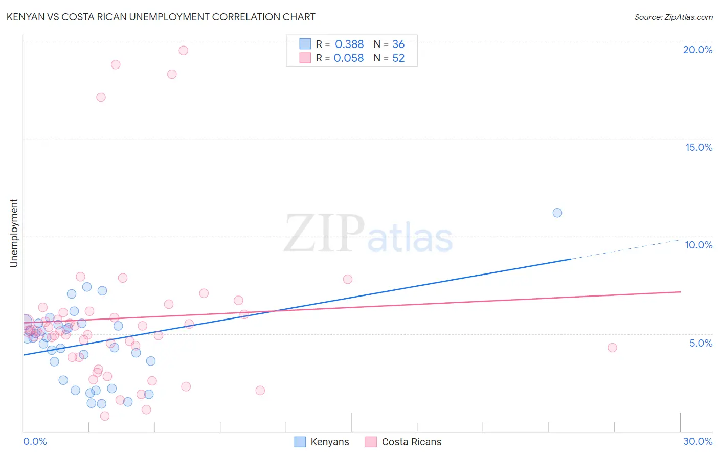 Kenyan vs Costa Rican Unemployment