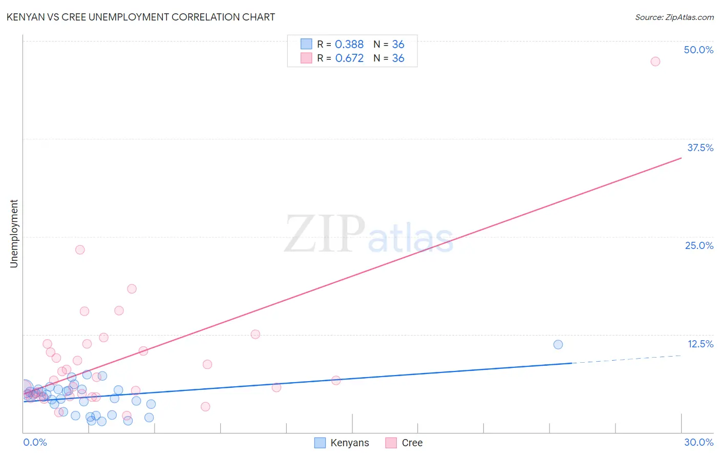 Kenyan vs Cree Unemployment