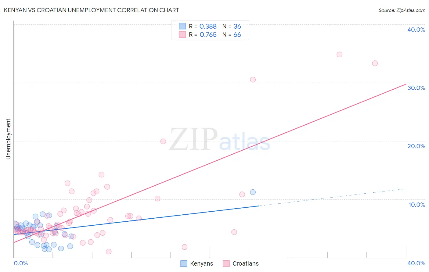 Kenyan vs Croatian Unemployment