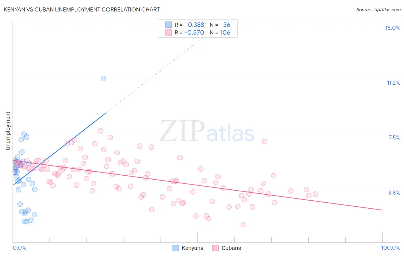 Kenyan vs Cuban Unemployment