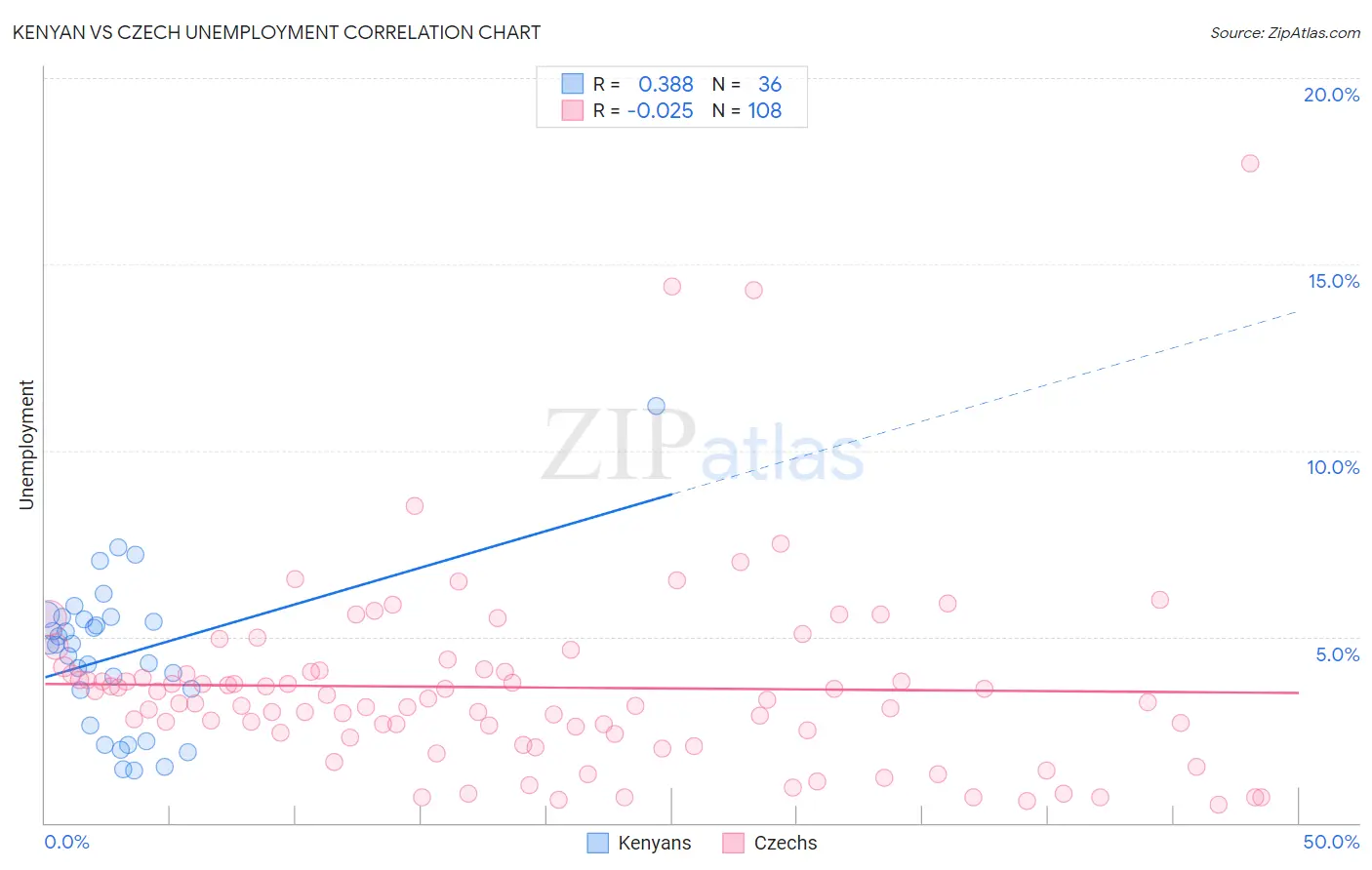 Kenyan vs Czech Unemployment