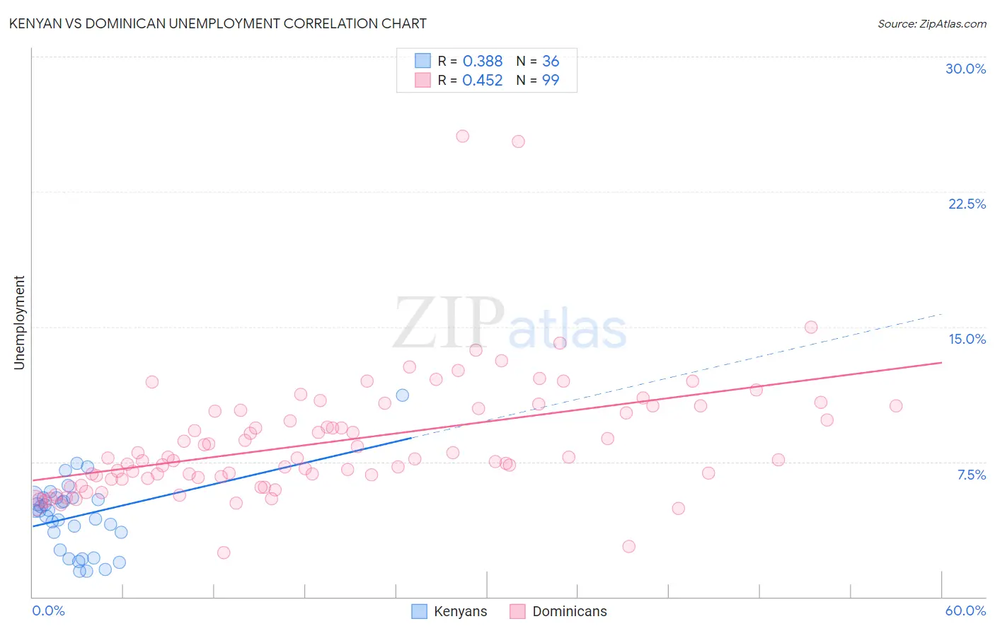Kenyan vs Dominican Unemployment