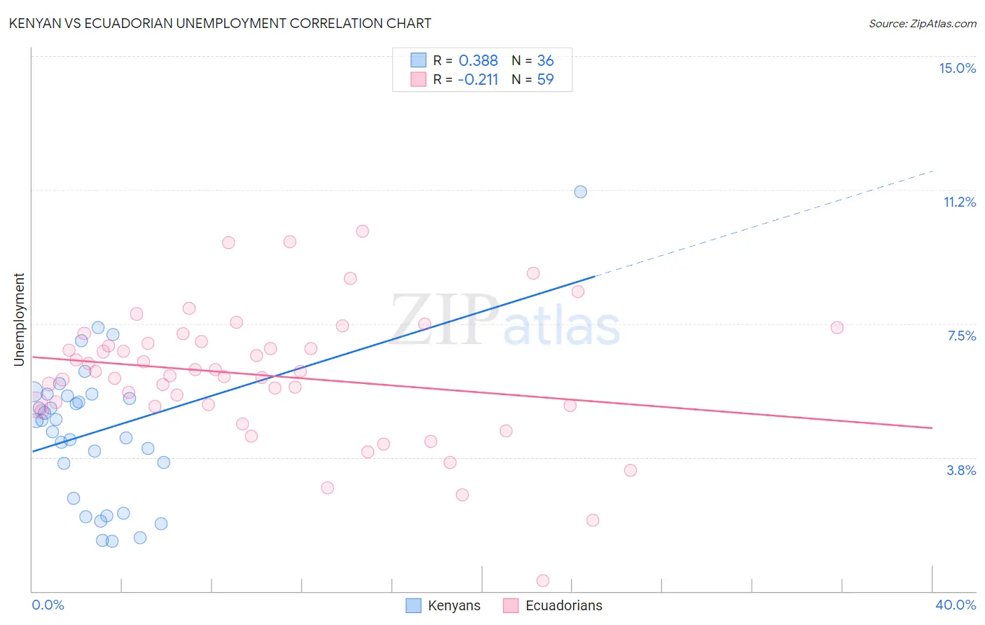 Kenyan vs Ecuadorian Unemployment
