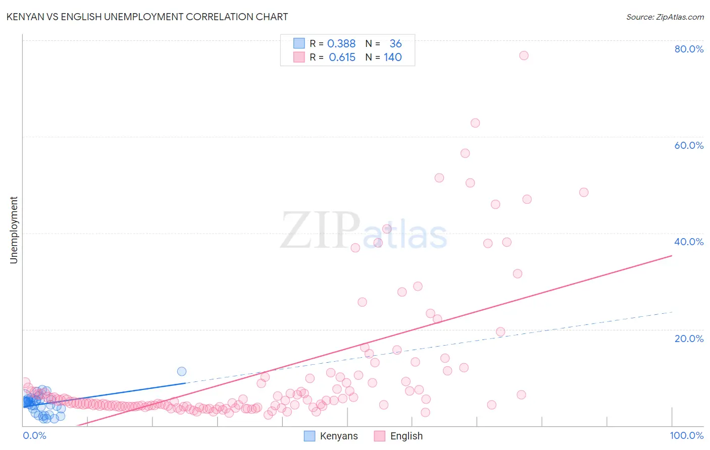 Kenyan vs English Unemployment