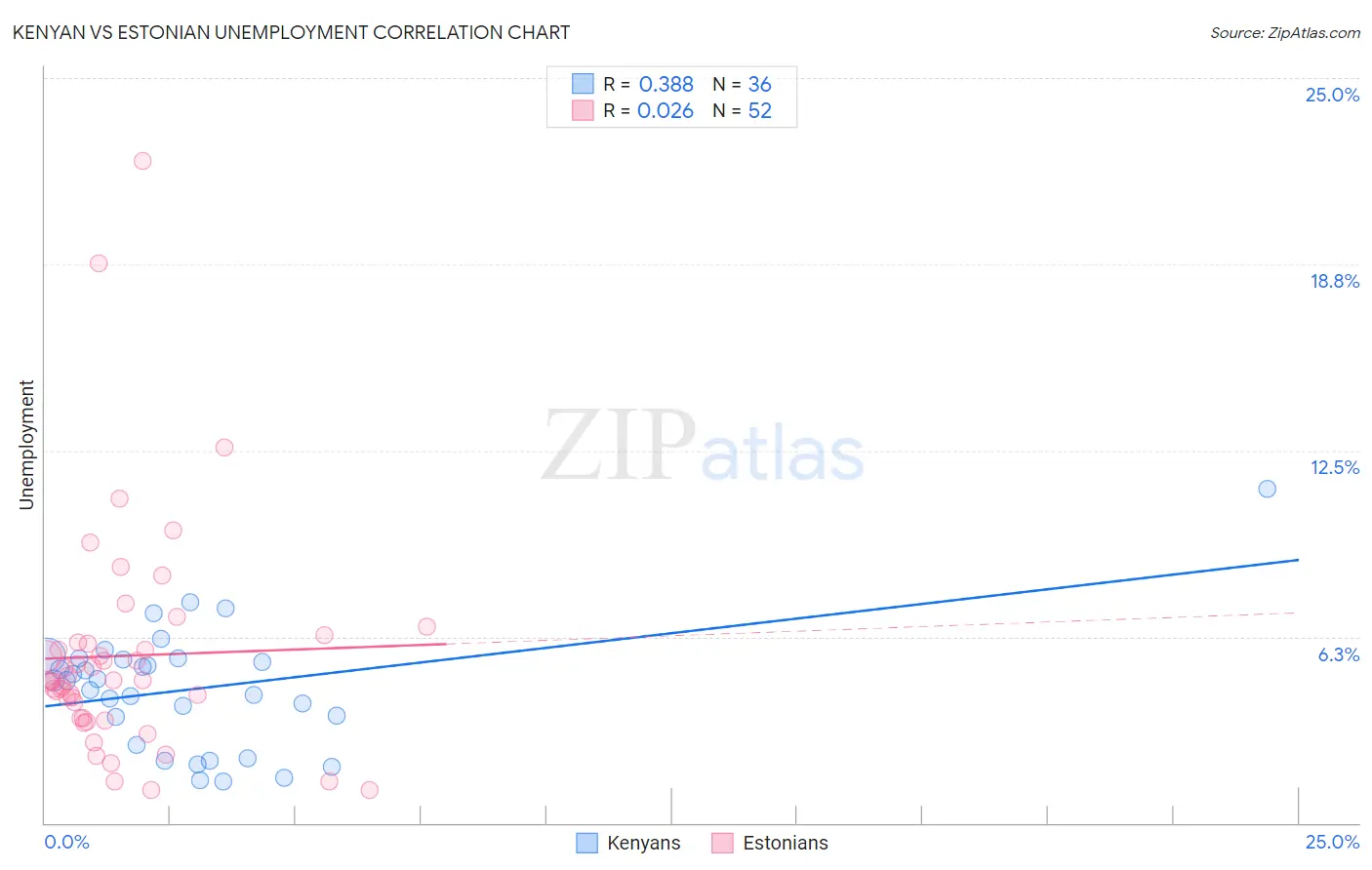Kenyan vs Estonian Unemployment
