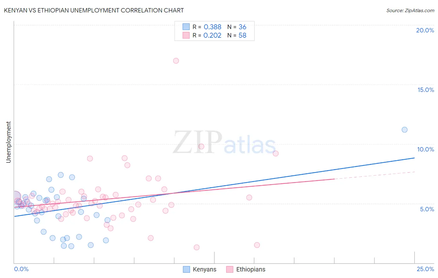 Kenyan vs Ethiopian Unemployment