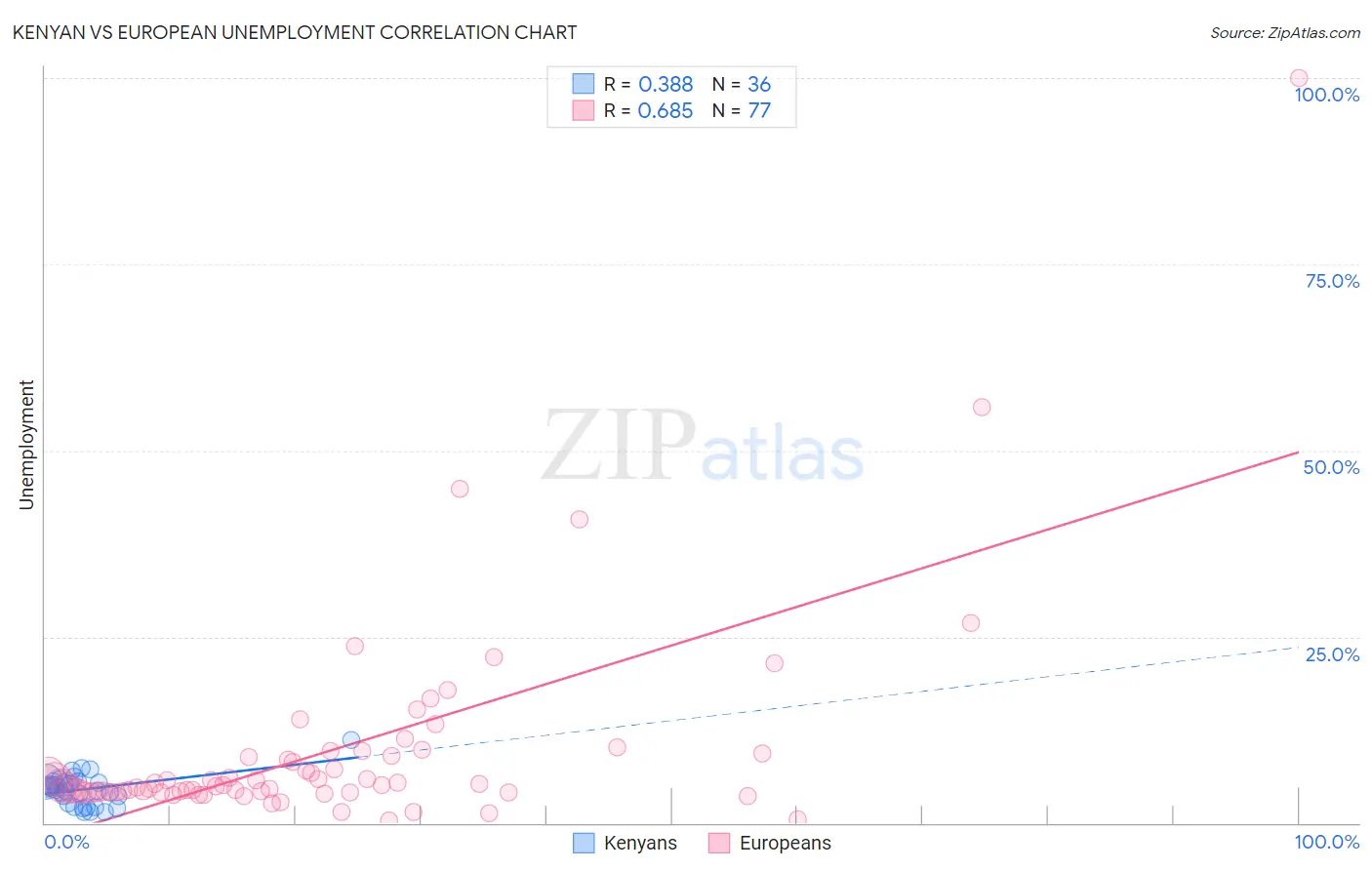 Kenyan vs European Unemployment