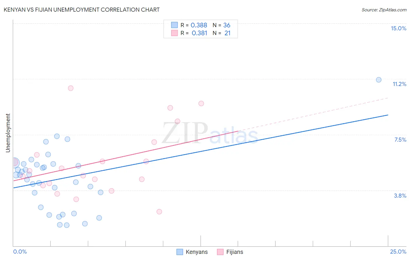 Kenyan vs Fijian Unemployment