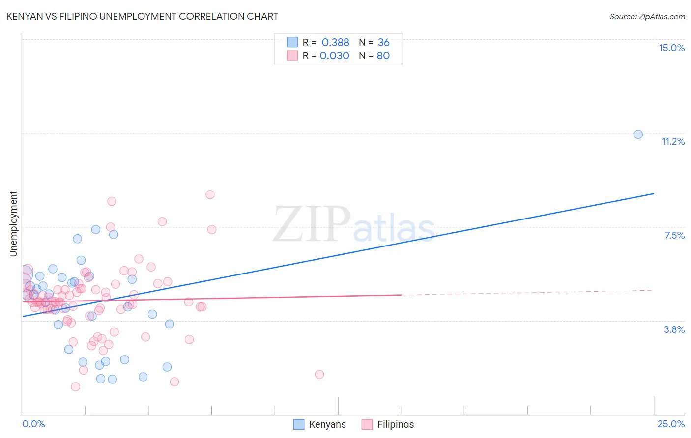 Kenyan vs Filipino Unemployment