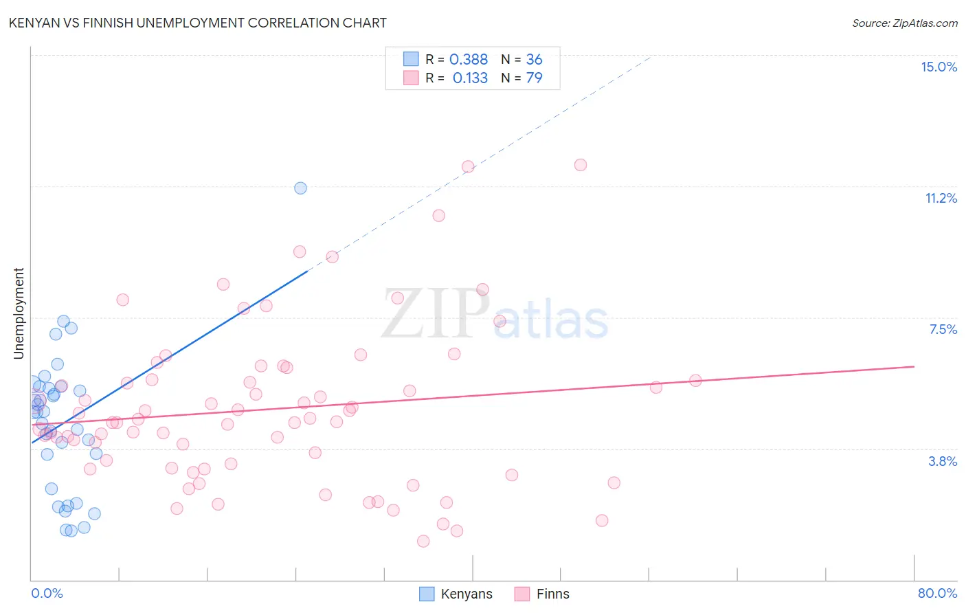 Kenyan vs Finnish Unemployment