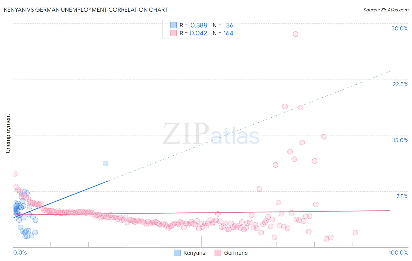 Kenyan vs German Unemployment