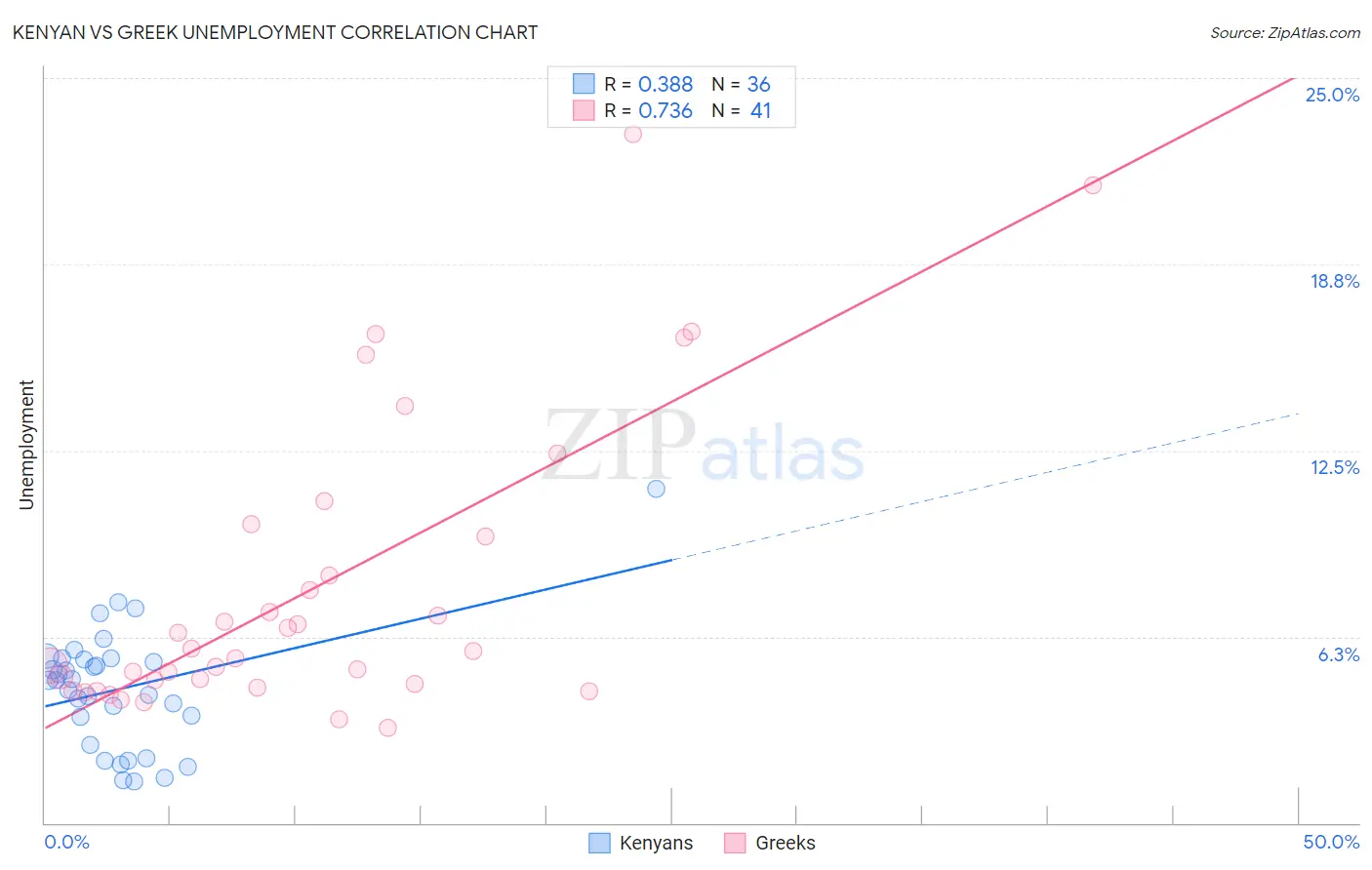 Kenyan vs Greek Unemployment
