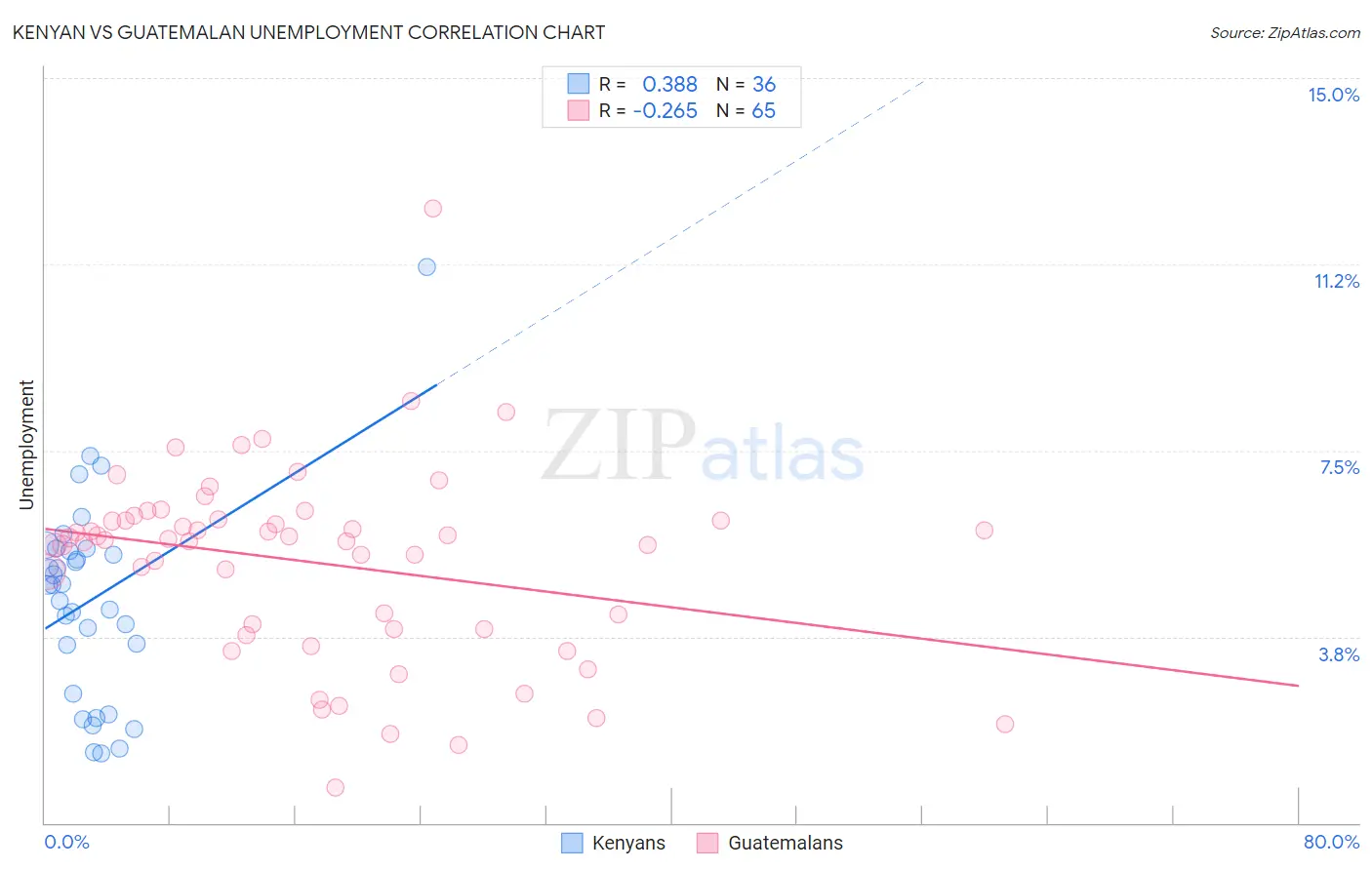 Kenyan vs Guatemalan Unemployment