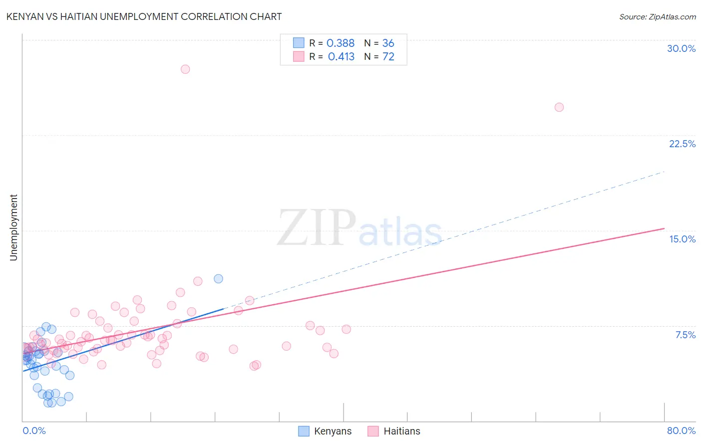 Kenyan vs Haitian Unemployment