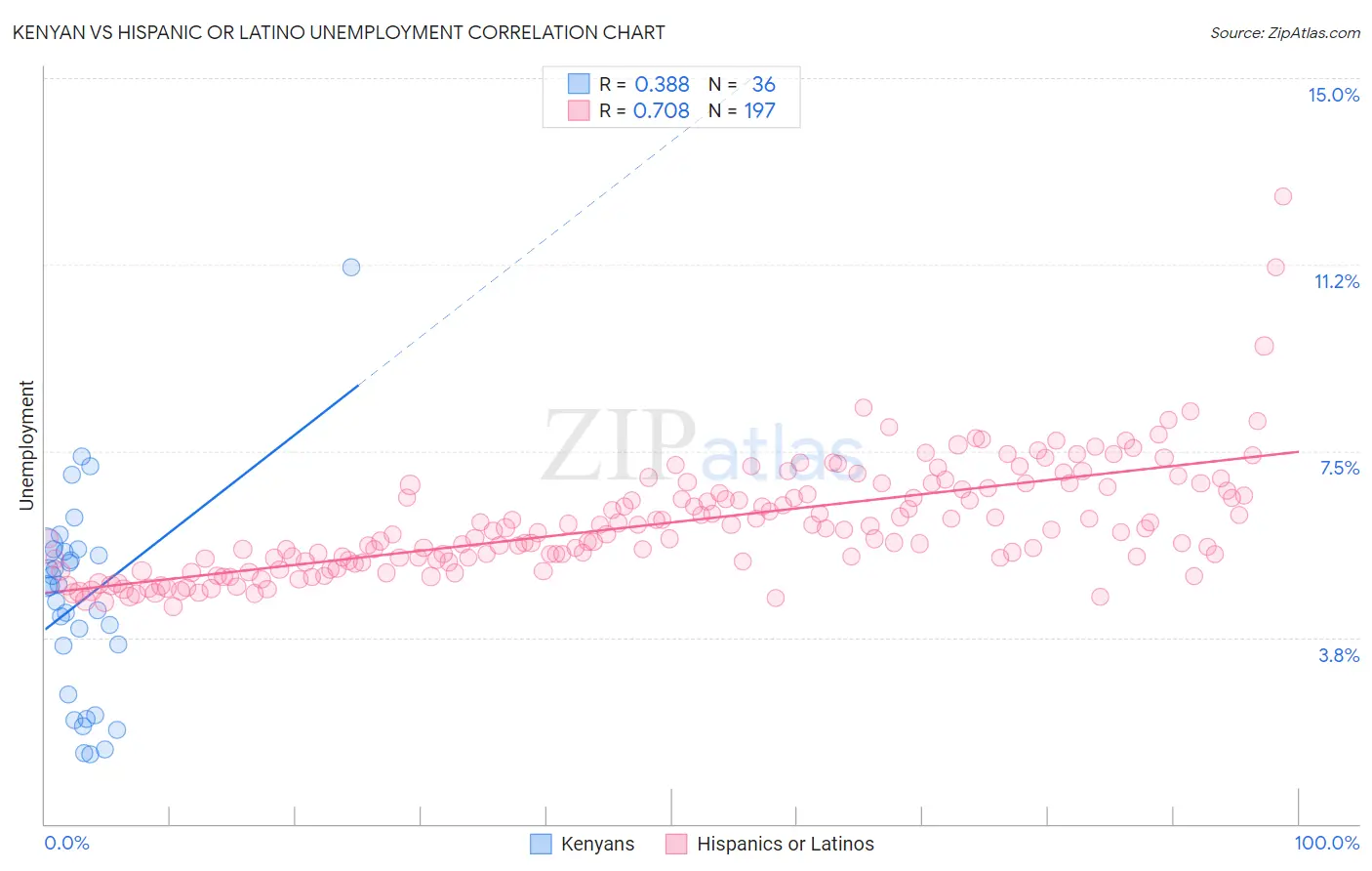 Kenyan vs Hispanic or Latino Unemployment