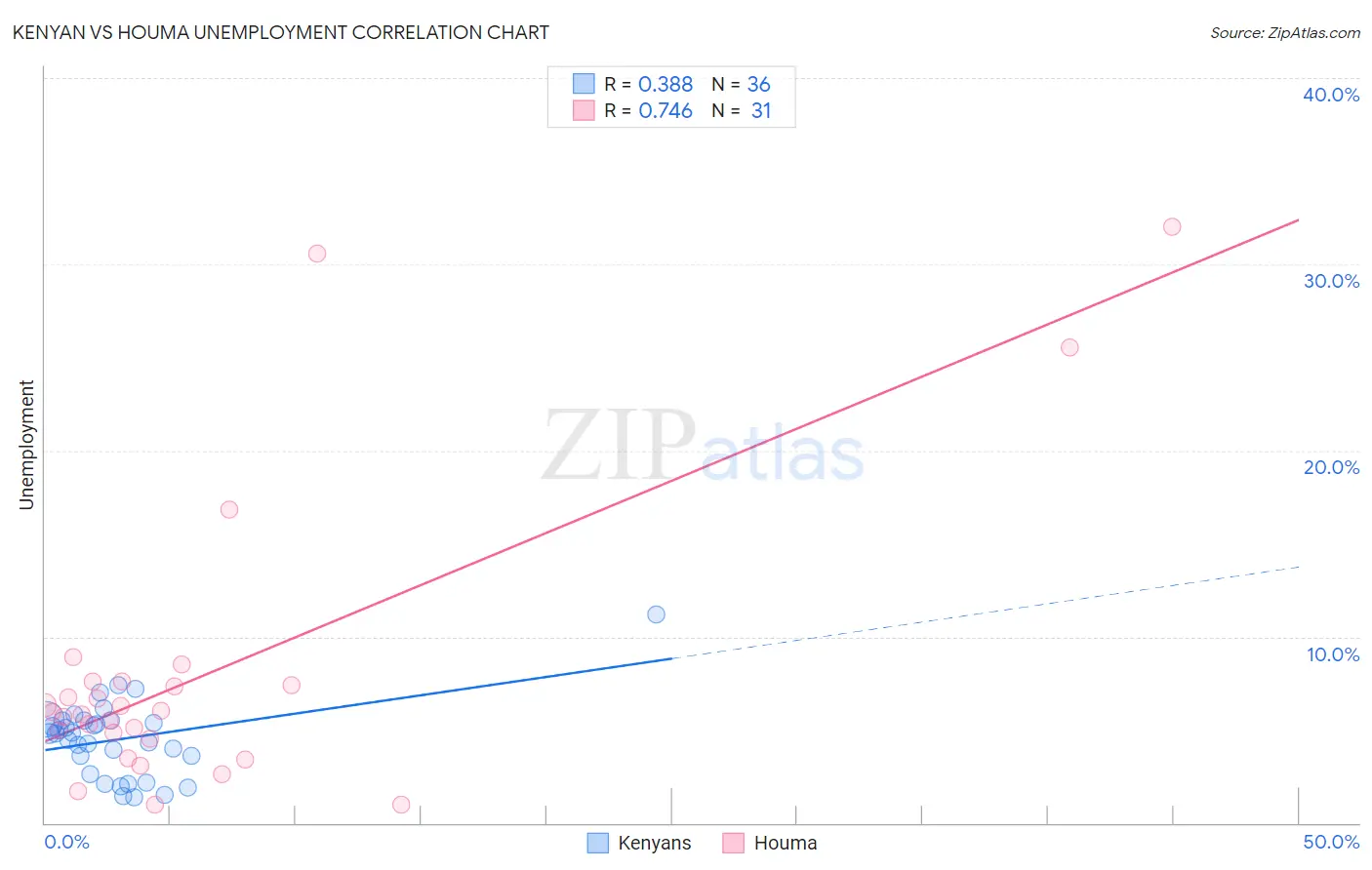 Kenyan vs Houma Unemployment