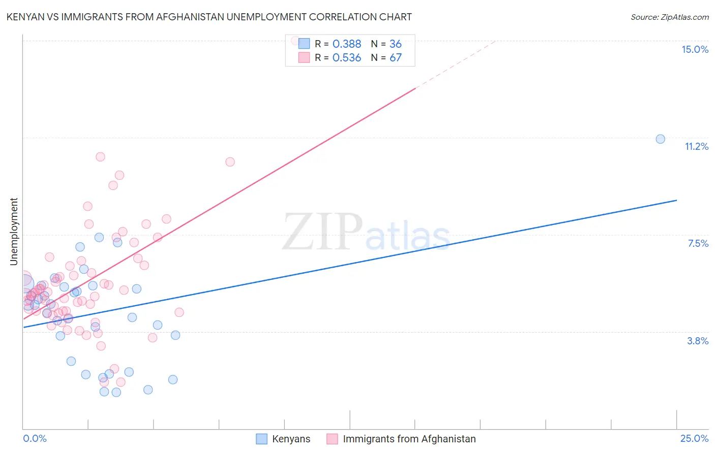 Kenyan vs Immigrants from Afghanistan Unemployment
