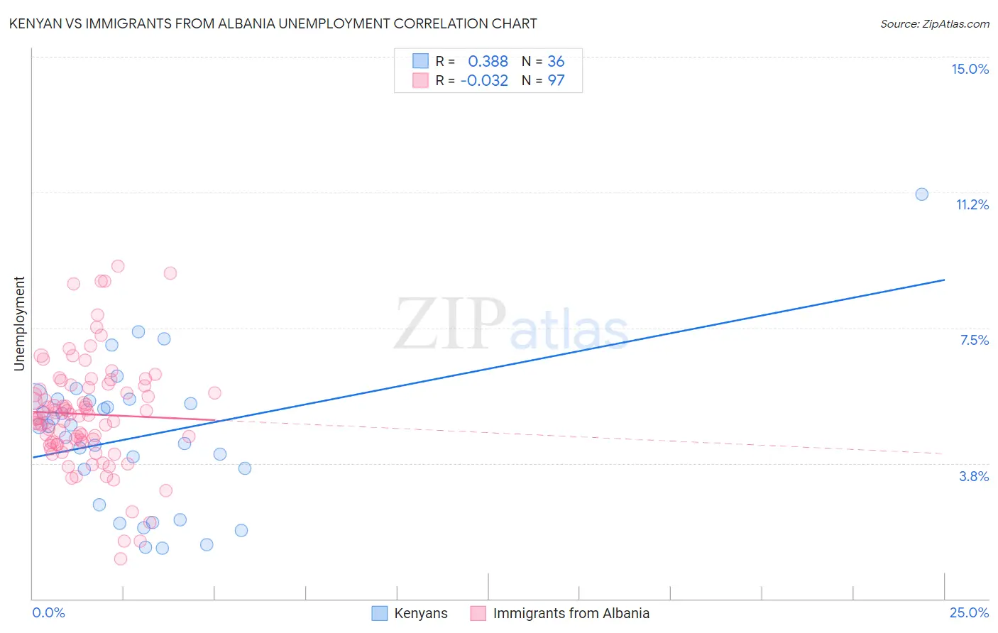 Kenyan vs Immigrants from Albania Unemployment