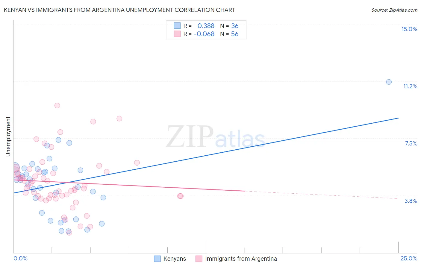 Kenyan vs Immigrants from Argentina Unemployment