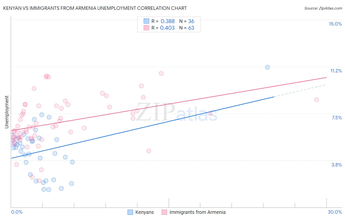 Kenyan vs Immigrants from Armenia Unemployment
