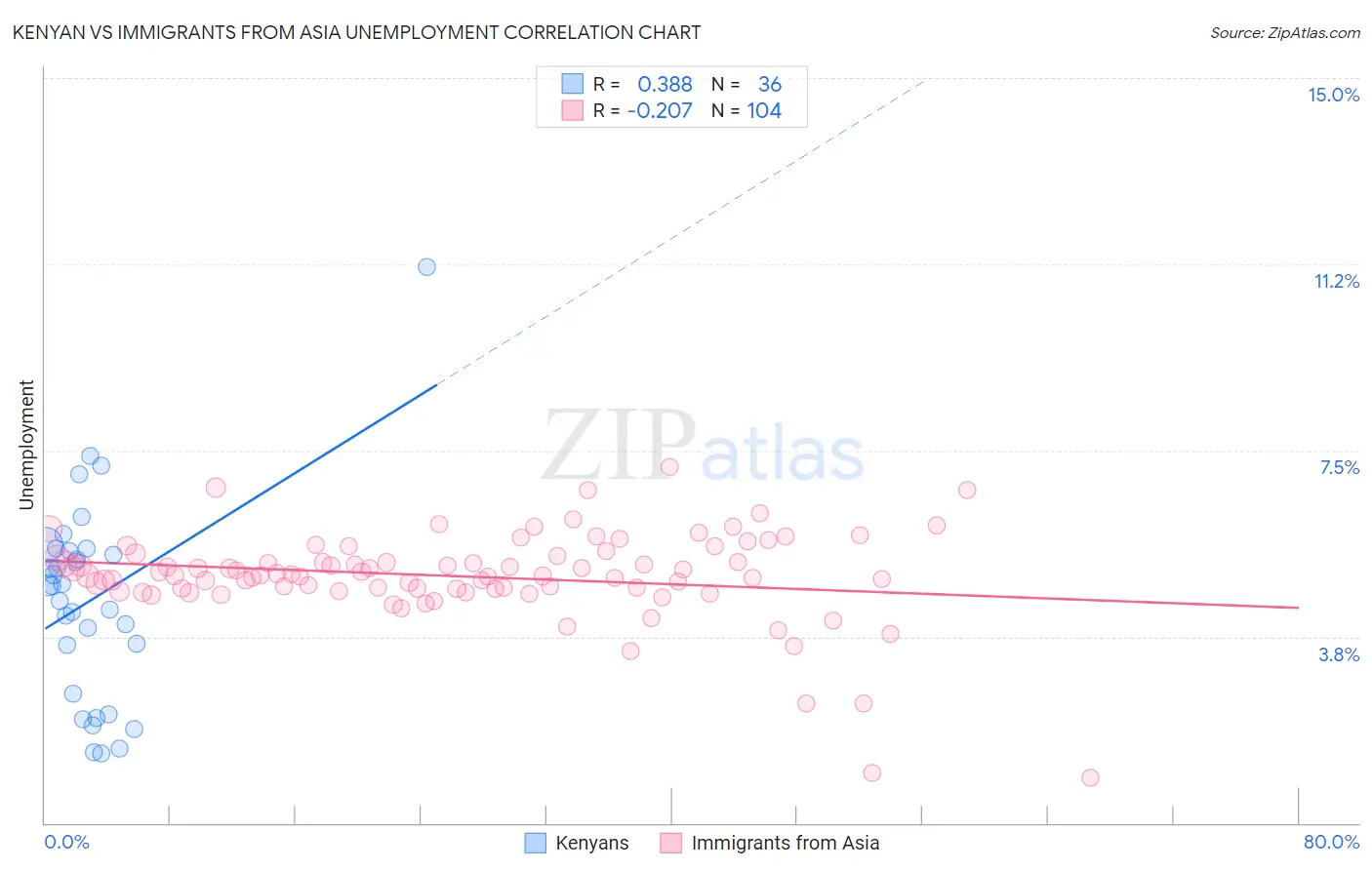 Kenyan vs Immigrants from Asia Unemployment