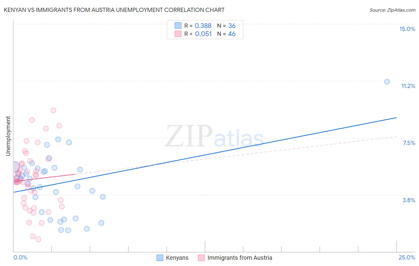 Kenyan vs Immigrants from Austria Unemployment