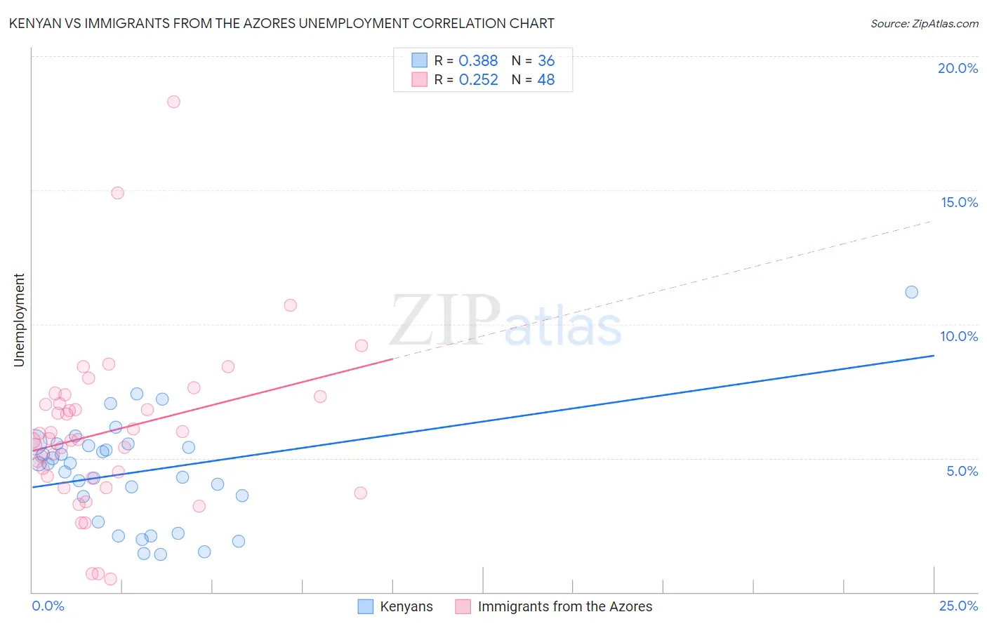 Kenyan vs Immigrants from the Azores Unemployment