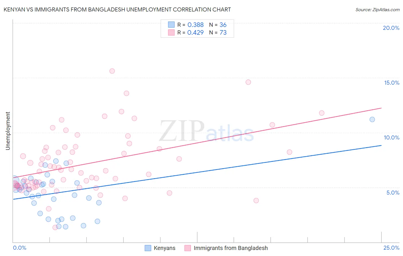 Kenyan vs Immigrants from Bangladesh Unemployment