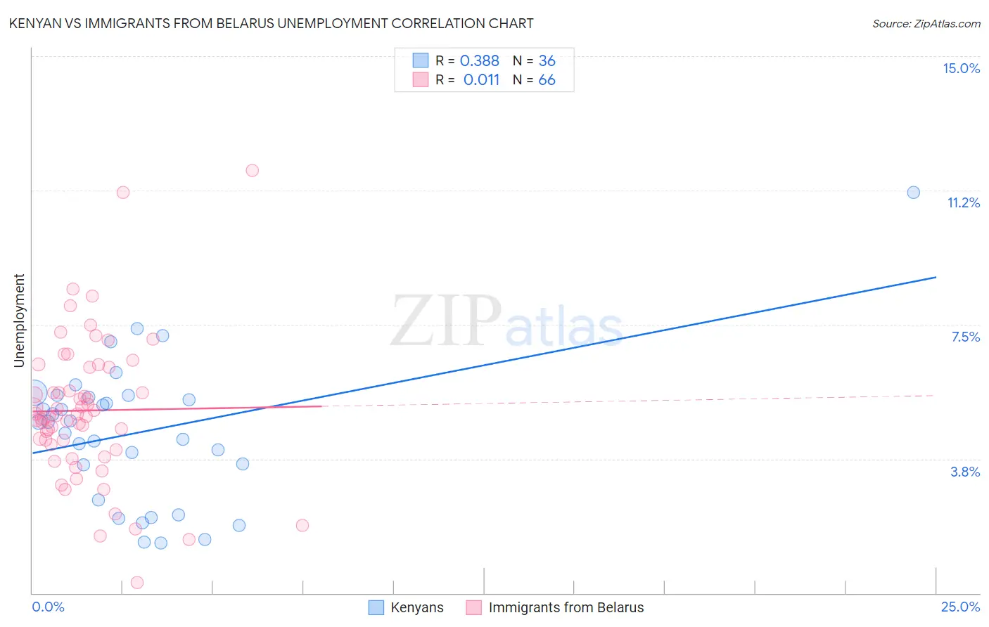 Kenyan vs Immigrants from Belarus Unemployment