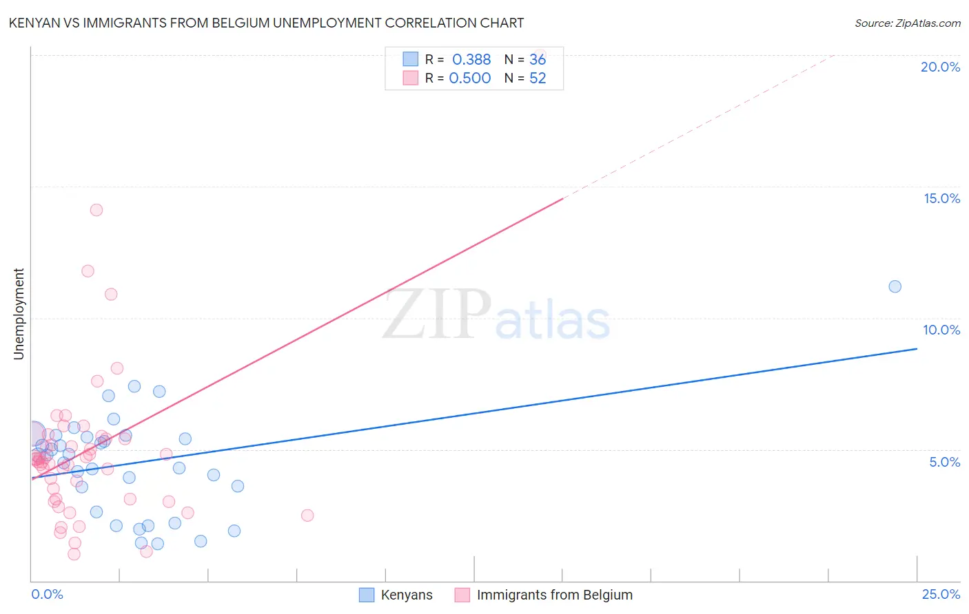 Kenyan vs Immigrants from Belgium Unemployment