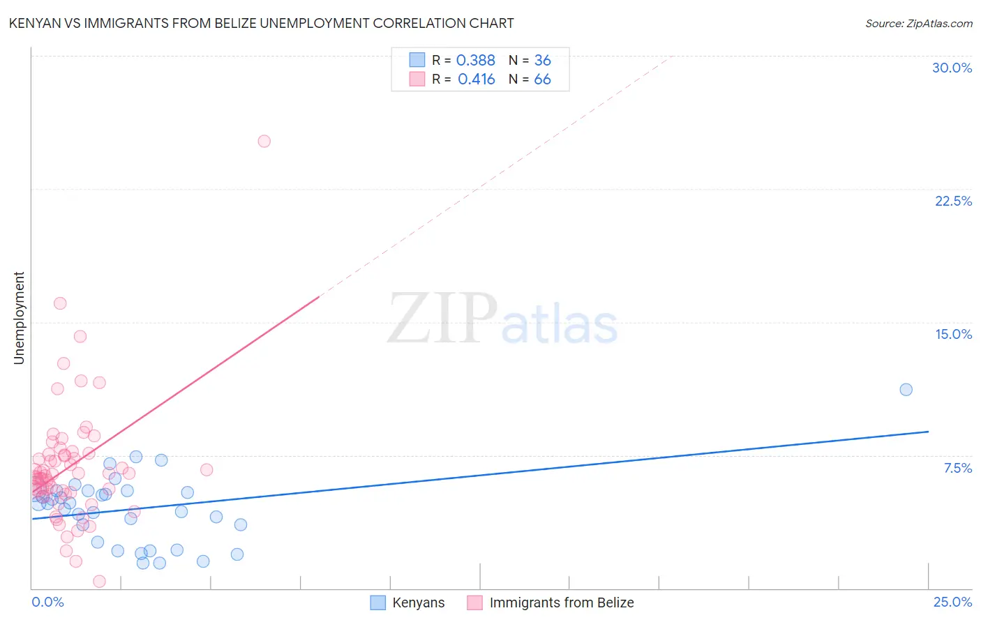 Kenyan vs Immigrants from Belize Unemployment