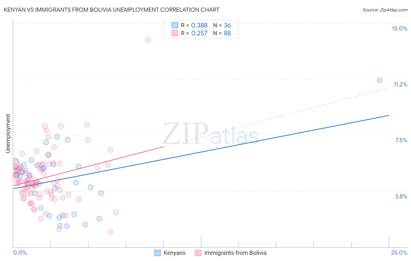 Kenyan vs Immigrants from Bolivia Unemployment