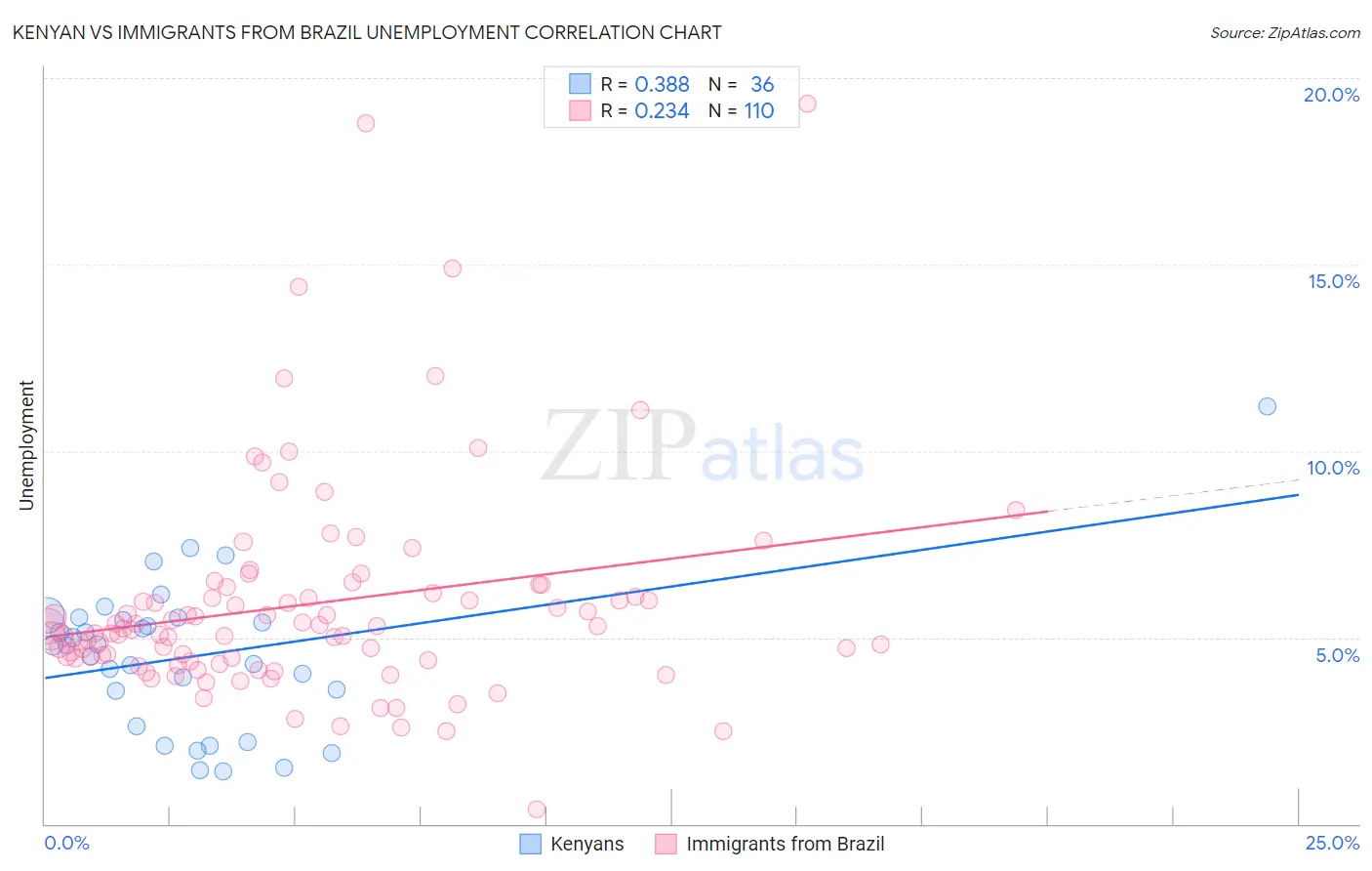 Kenyan vs Immigrants from Brazil Unemployment